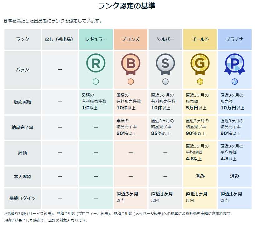 ココナラ出品者ランク